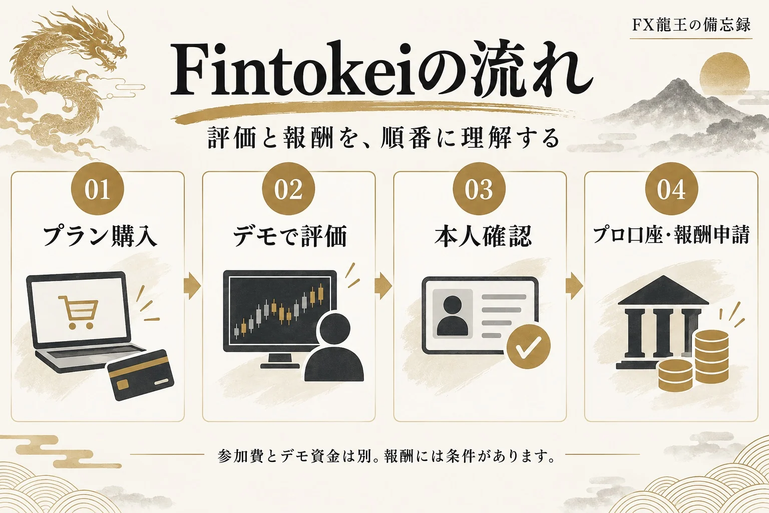 プラン購入からデモ評価、本人確認、プロ口座と報酬申請までの流れ