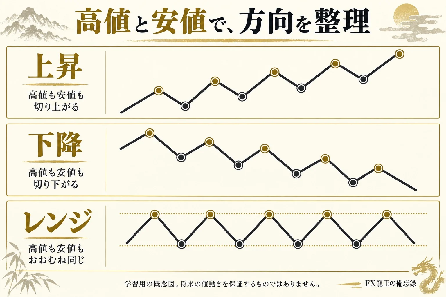 上昇は高値と安値が切り上がり、下降は切り下がり、レンジはおおむね同じ範囲になる概念図