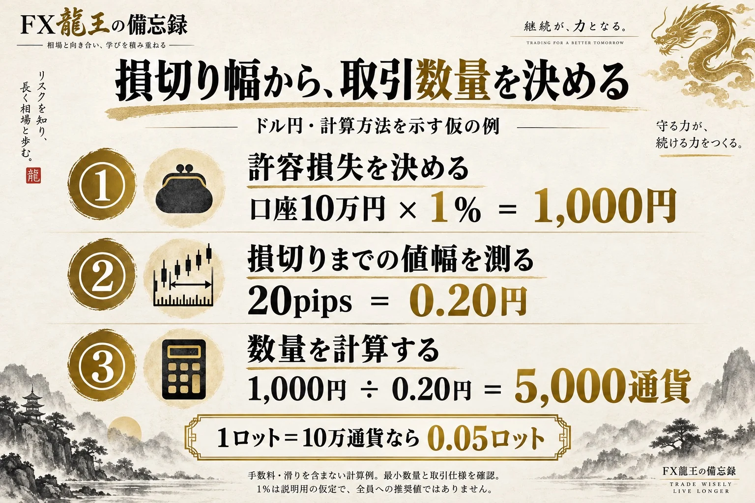 資金10万円の1％を許容損失とした、ドル円の取引数量計算例