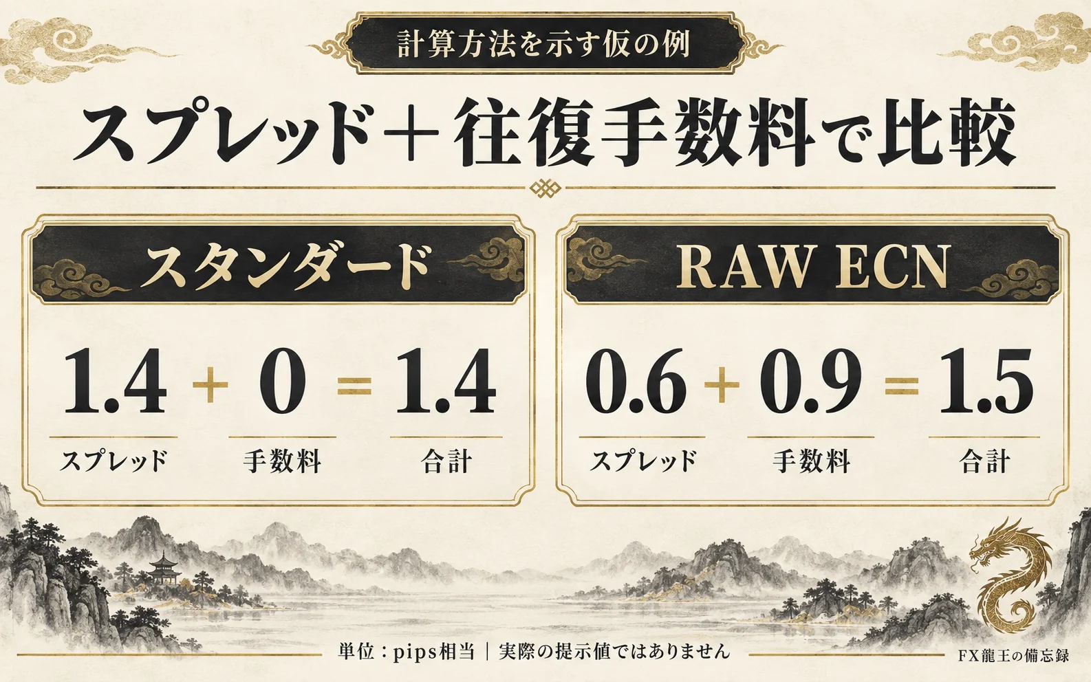 仮の計算例：スタンダード1.4pips、RAW ECNは0.6＋0.9で1.5pips。実際の提示値ではありません