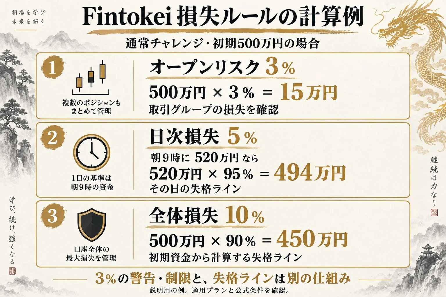 初期500万円の標準チャレンジにおける3%・日次5%・全体10%の計算例
